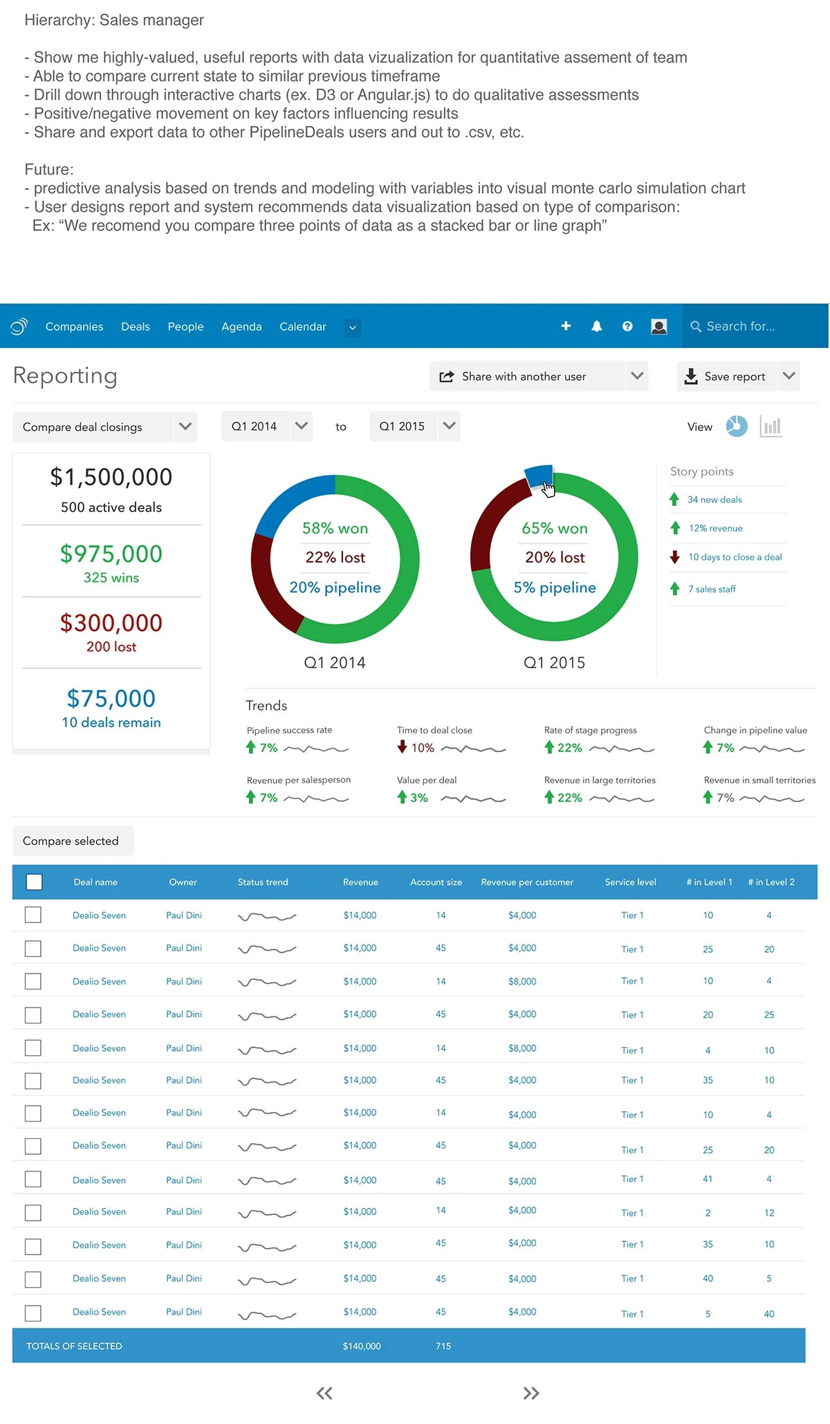 Compare deal closings, Q1 2014 versus Q1 2015 as twin donuts, annotated with the sales-manager requirements it answers
