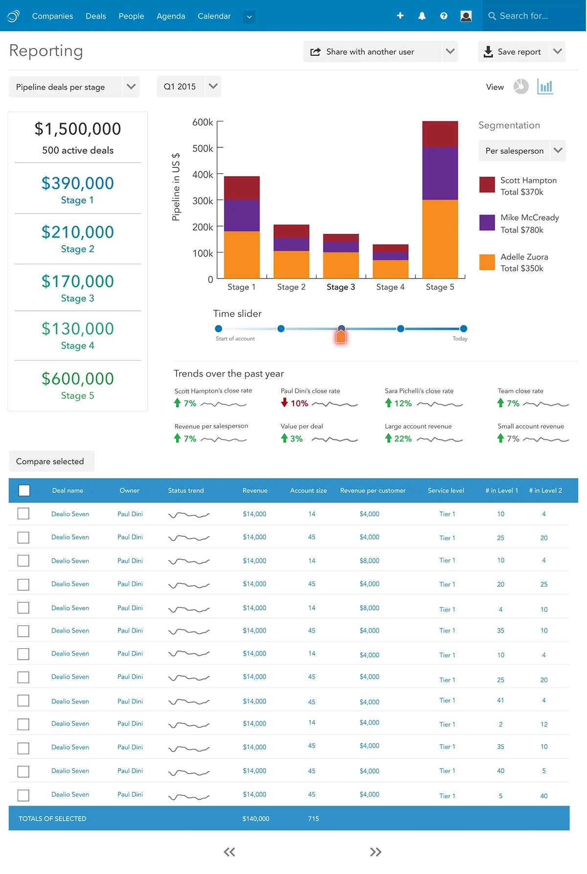 Pipeline deals per stage, segmented per salesperson, with the time slider for replaying history