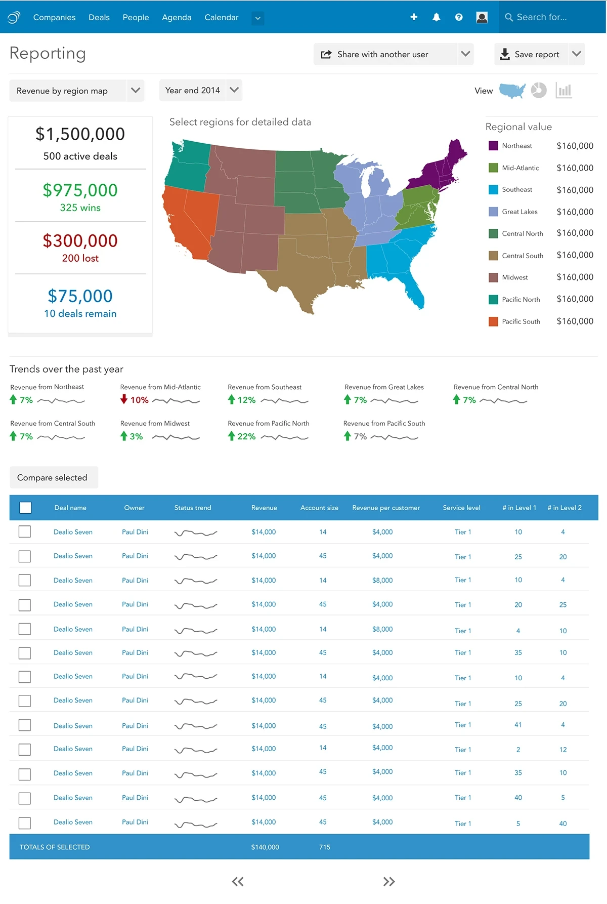 PipelineDeals reporting: revenue by region map with regional value legend, trend strip, and comparable deal table